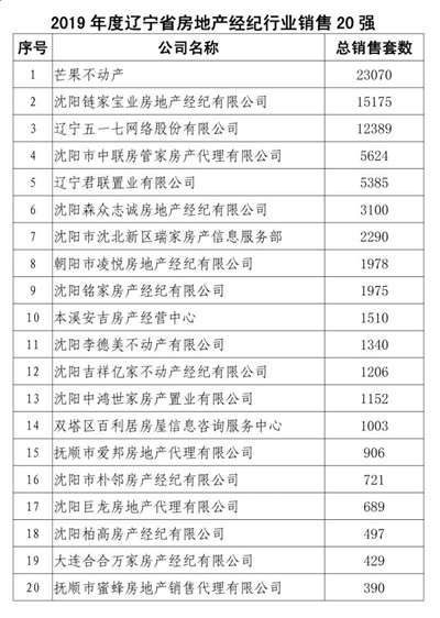 遼寧省房協發布2019年度房地產經紀行業銷售20強榜單，行業標桿引領市場新趨勢